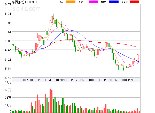 热点！华西股份股票