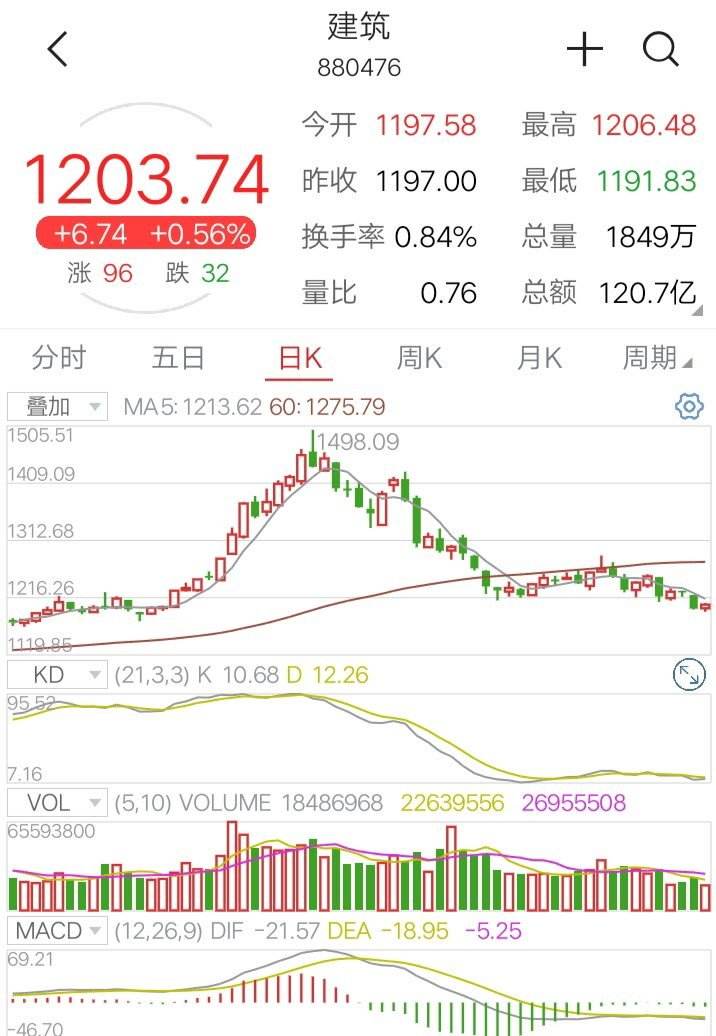 今日行情!股票放量上涨“后来居上” 今日行情!股票放量上涨“后来居上”