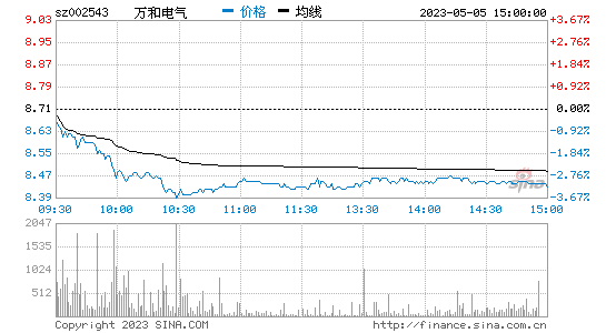 今日行情!卧龙电气股票 今日行情!卧龙电气股票