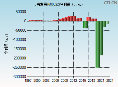 新消息！天房发展股票“不虞之誉”