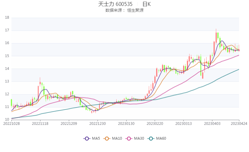 新消息！600535股票“有目共赏”