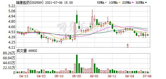 利好消息！瑞康医药股票“口碑载道”