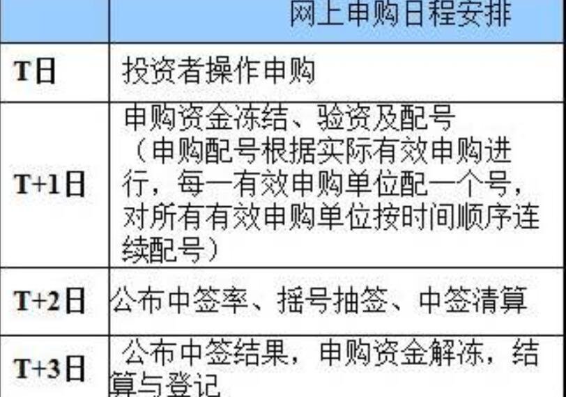 评论区！如何申购新股票