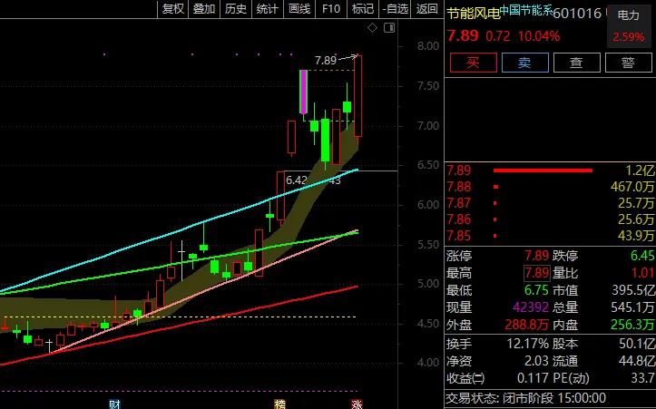 今日行情！股票几点开盘收盘“后来居上”