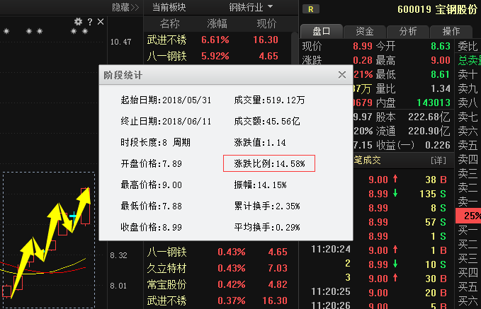 利好消息！宝钢股票“谈不容口”