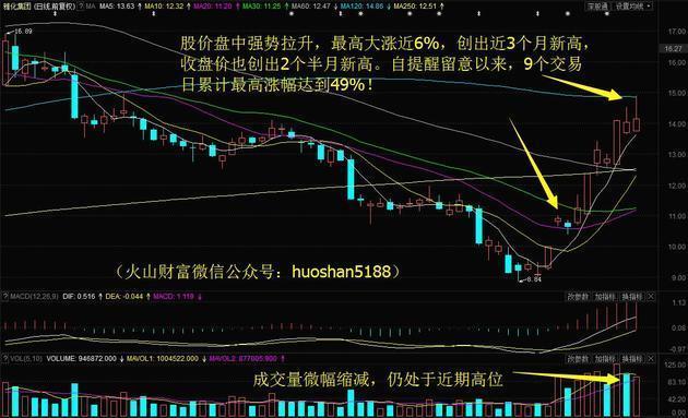 新消息！雅化集团股票“有目共赏”