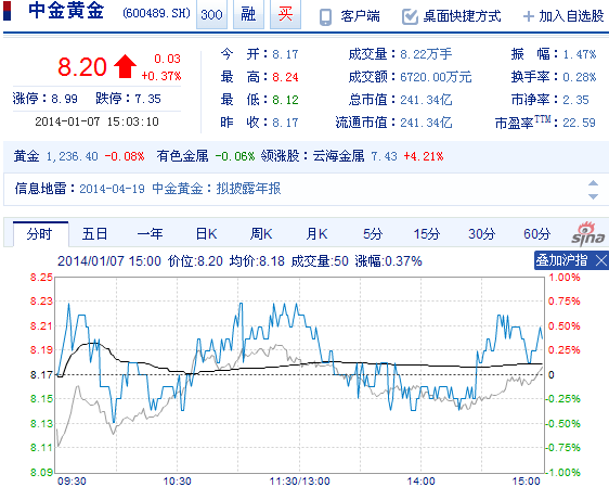 今日行情！股票600352“有目共赏”