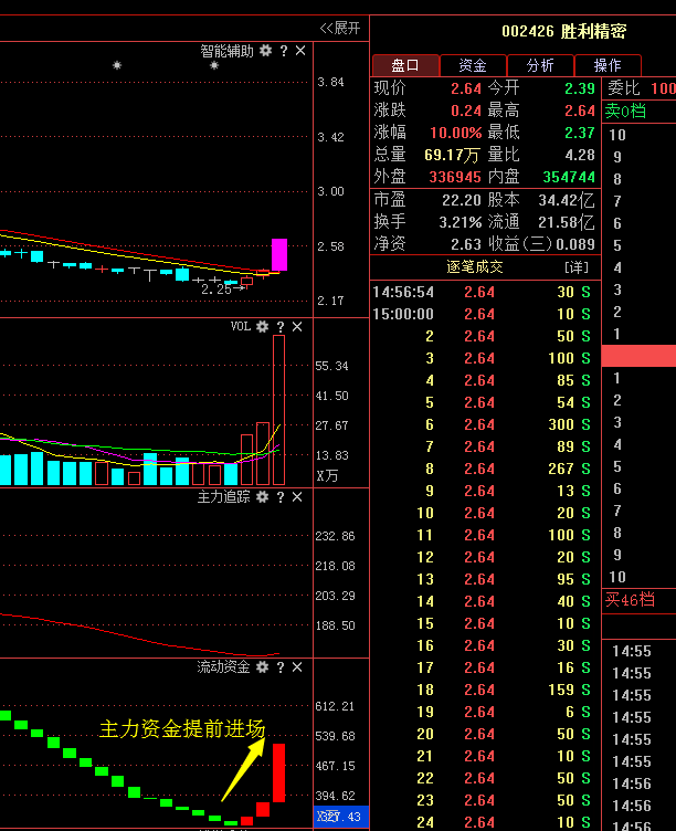 利好消息！002510股票