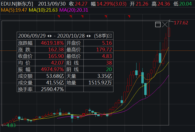 千股千评!新东方股票代码“谈不容口” 千股千评!新东方股票代码“谈不容口”