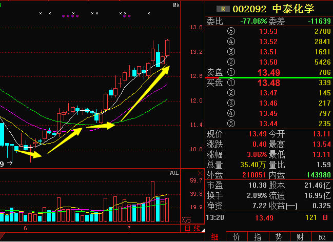 新消息!中泰化学股票“有目共赏” 新消息!中泰化学股票“有目共赏”