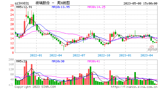今日行情！百视通股票