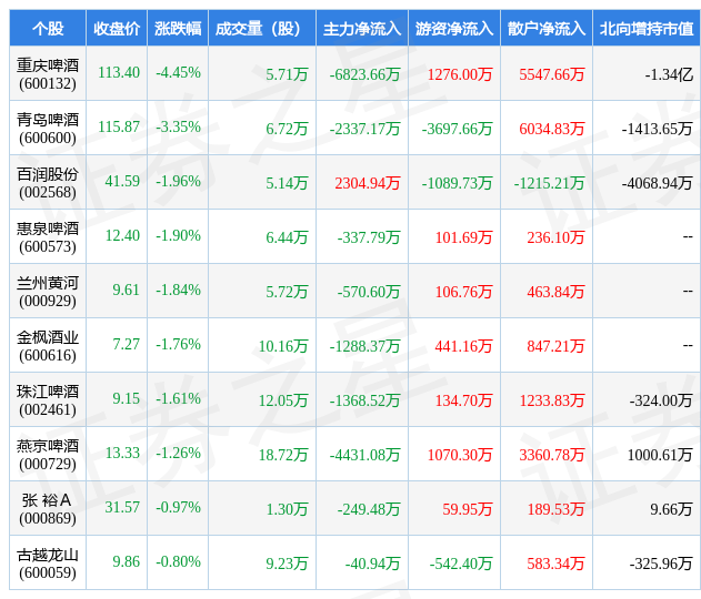 利好消息!惠泉啤酒股票 利好消息!惠泉啤酒股票