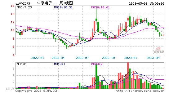 今日行情!北大荒股票 今日行情!北大荒股票