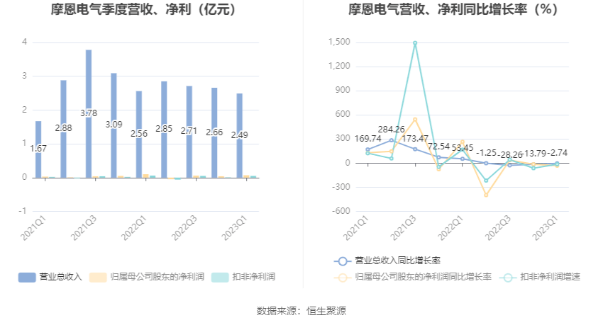 今日行情!摩恩电气股票“后来居上” 今日行情!摩恩电气股票“后来居上”