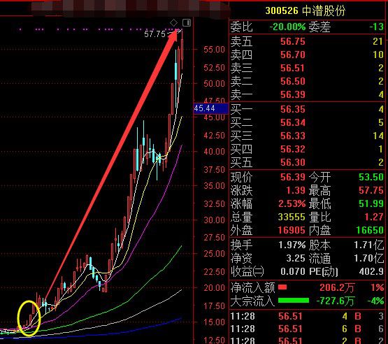 股吧！华神集团股票“有目共赏”