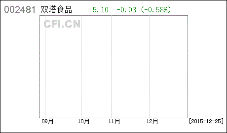新消息！双塔食品股票“善颂善祷”