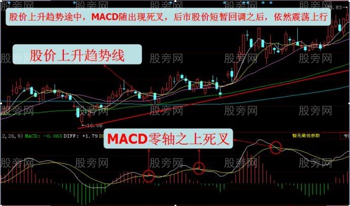 股票死叉和金叉“赞不绝口”