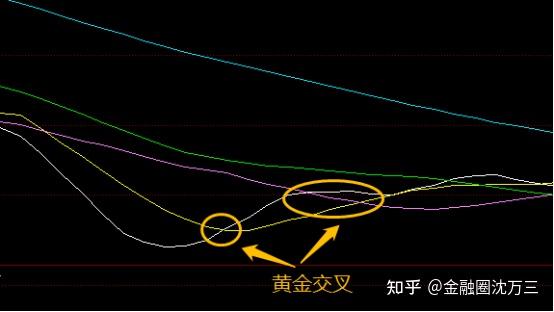 股票死叉和金叉“赞不绝口”