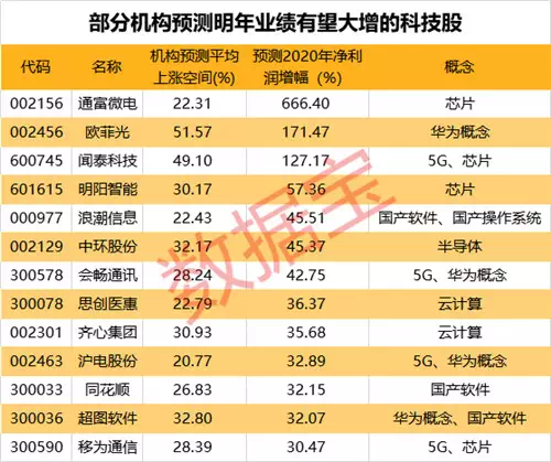 千股千评！股票年线“誉不绝口”
