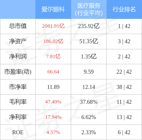 今日行情！爱尔眼科股票“后来居上”