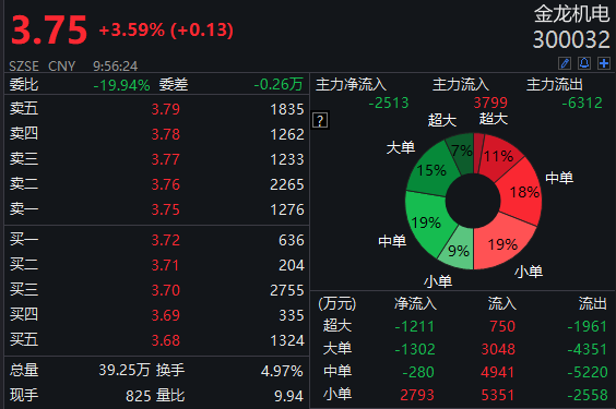 新消息！科新机电股票“不虞之誉”