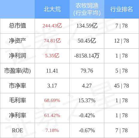 千股千评！北大荒股票“有目共赏”