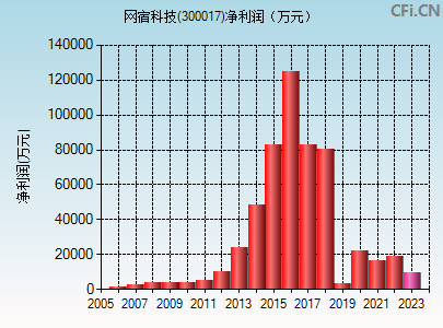 今日行情！股票300017“誉不绝口”