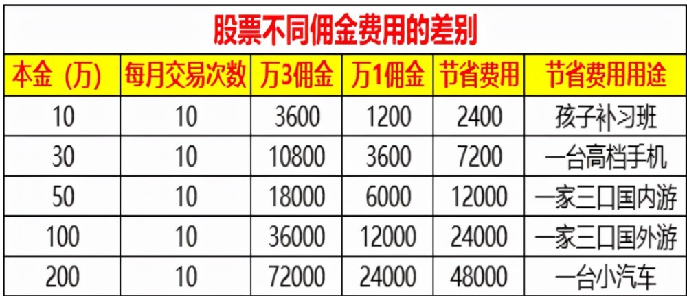评论区！股票手续费