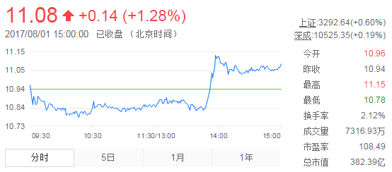 今日行情！同有科技股票“颂声载道”