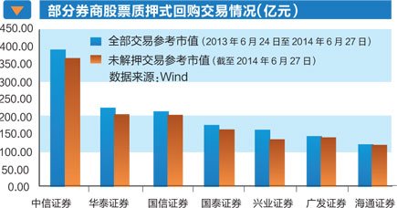 股票质押式回购“交口称誉”