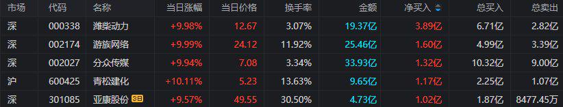 利好消息！长江传媒股票“不虞之誉”