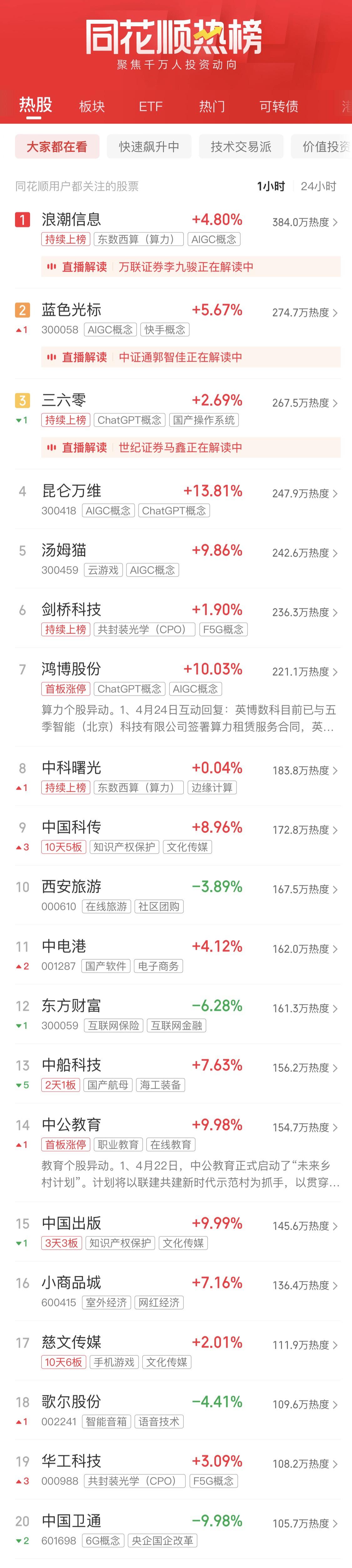 利好消息！股票600988“马迟枚疾”