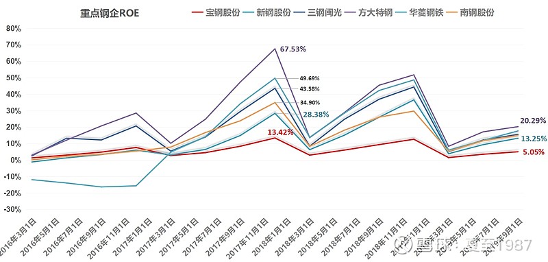 评论区！宝钢股票“后来居上”