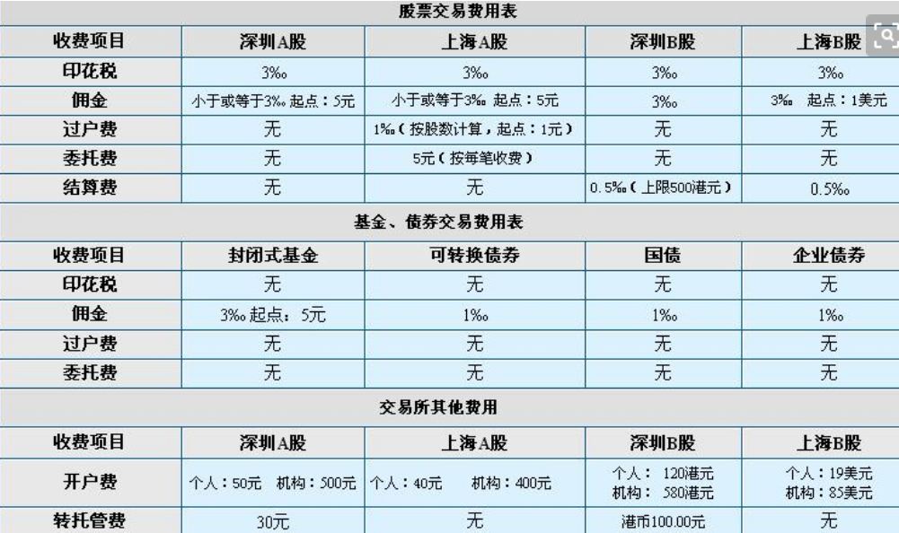 评论区！股票买卖手续费“誉不绝口”