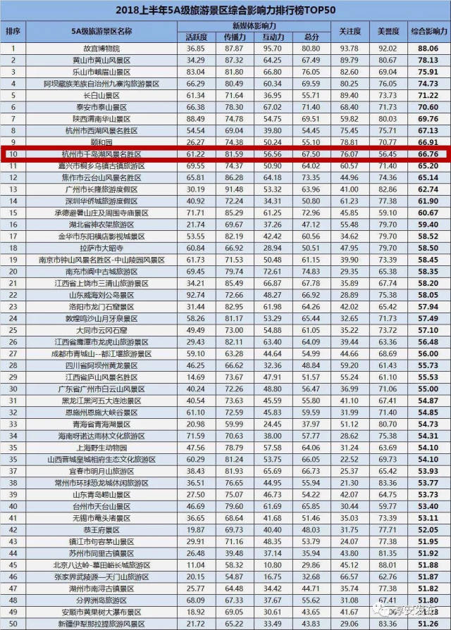 中国旅游景点排名_中国旅游景点排名第一是哪里