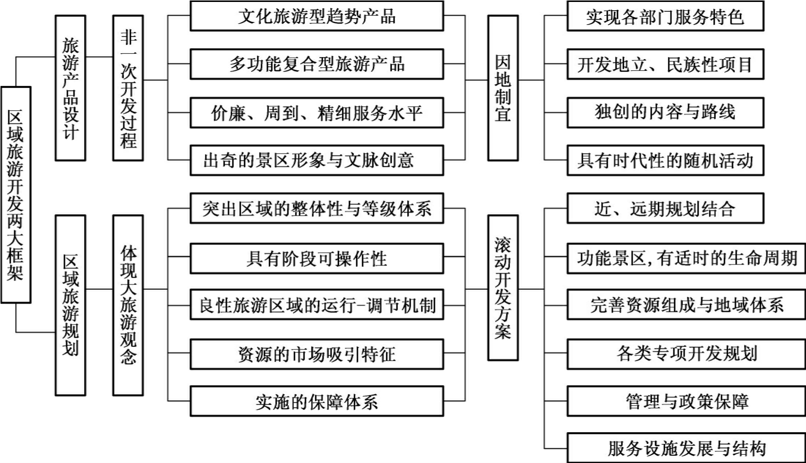 休闲旅游规划_休闲旅游项目策划