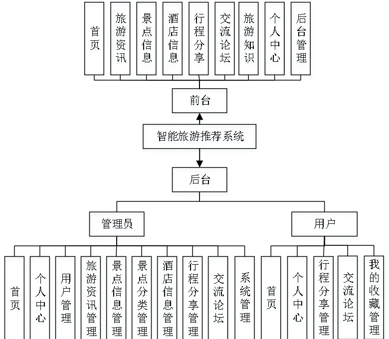 旅游信息系统_旅游信息系统设计