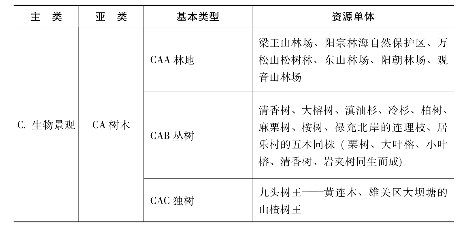 旅游资源类型_旅游资源类型代码
