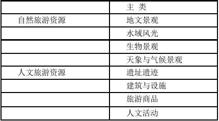 旅游资源分类表_旅游资源8个主类31个亚类