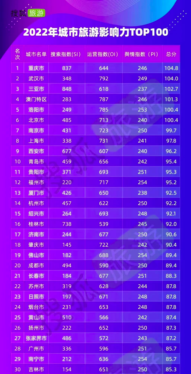 中国旅游城市排行榜_中国旅游城市排行榜出炉