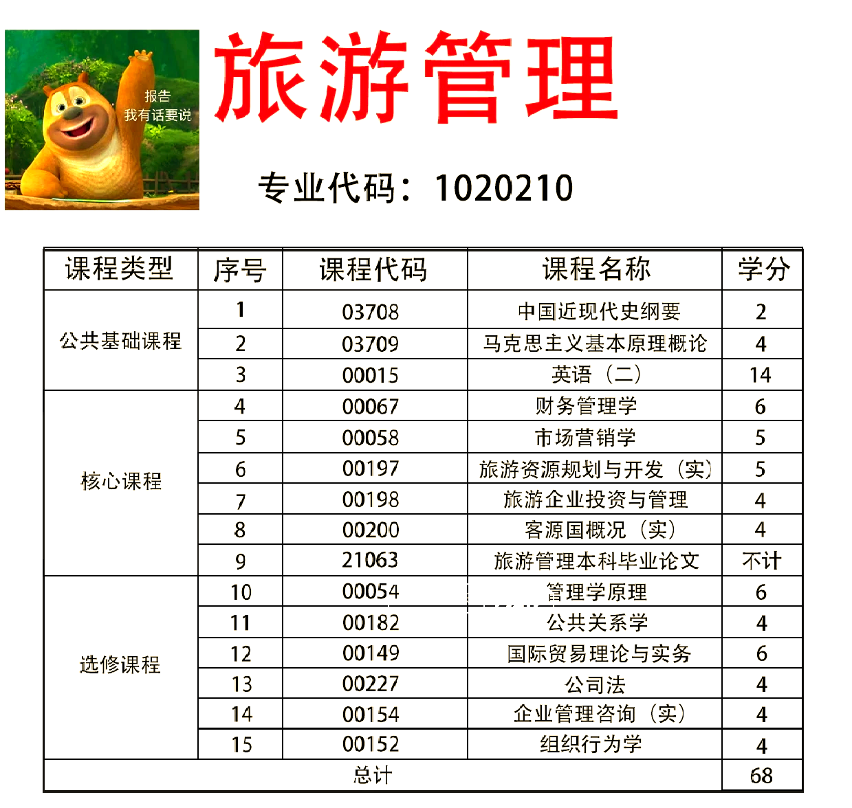 旅游管理专业排名_旅游管理专业排名前十的学校