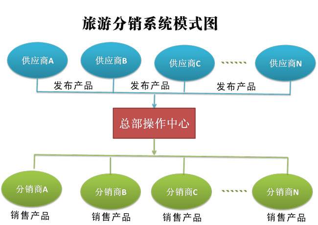 旅游产品分销平台_旅游产品分销渠道有哪些