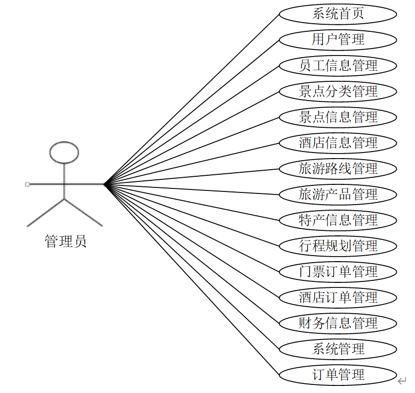 旅游网站管理系统_旅游网站管理系统用例图 旅游网站管理系统_旅游网站管理系统用例图