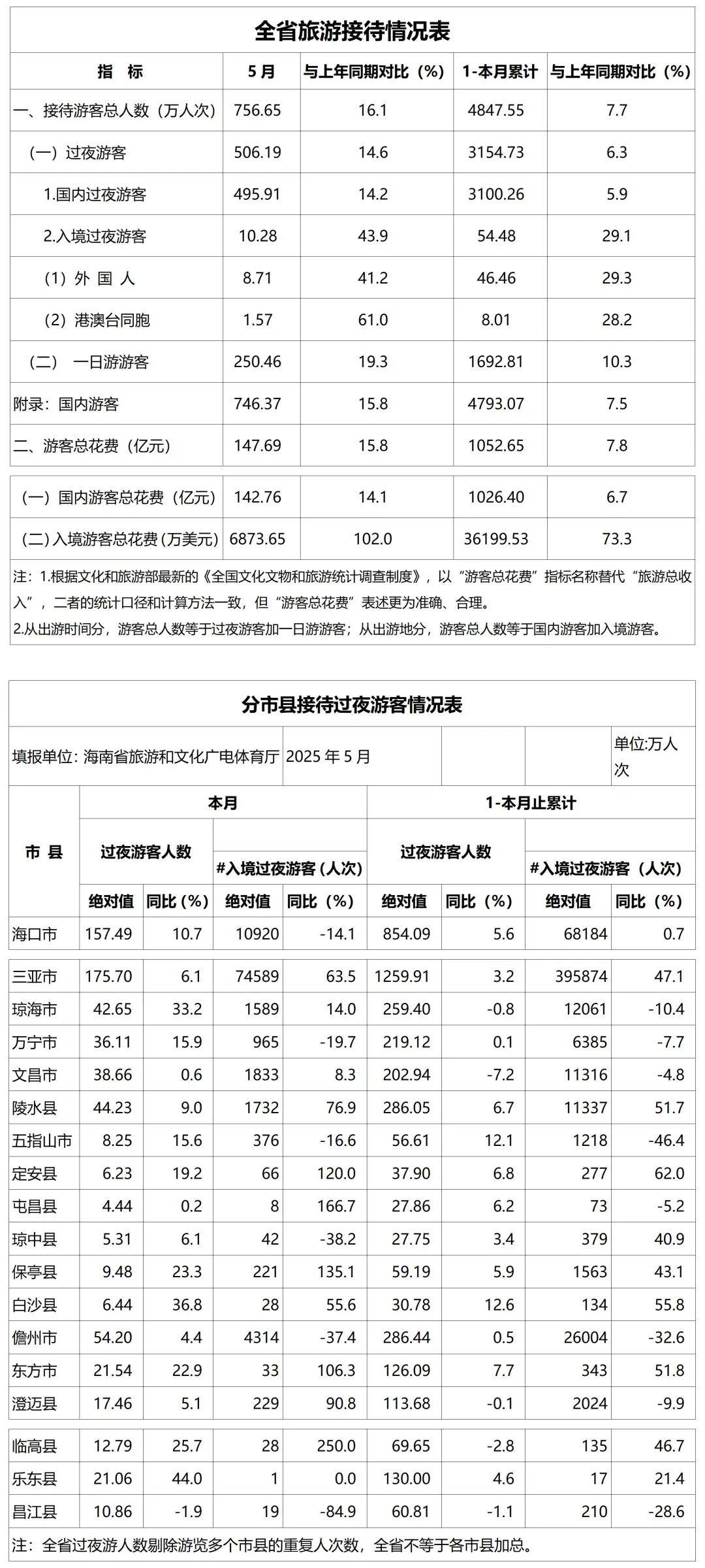国家旅游局旅行社统计管理系统_国家旅游局旅行社统计管理系统官网