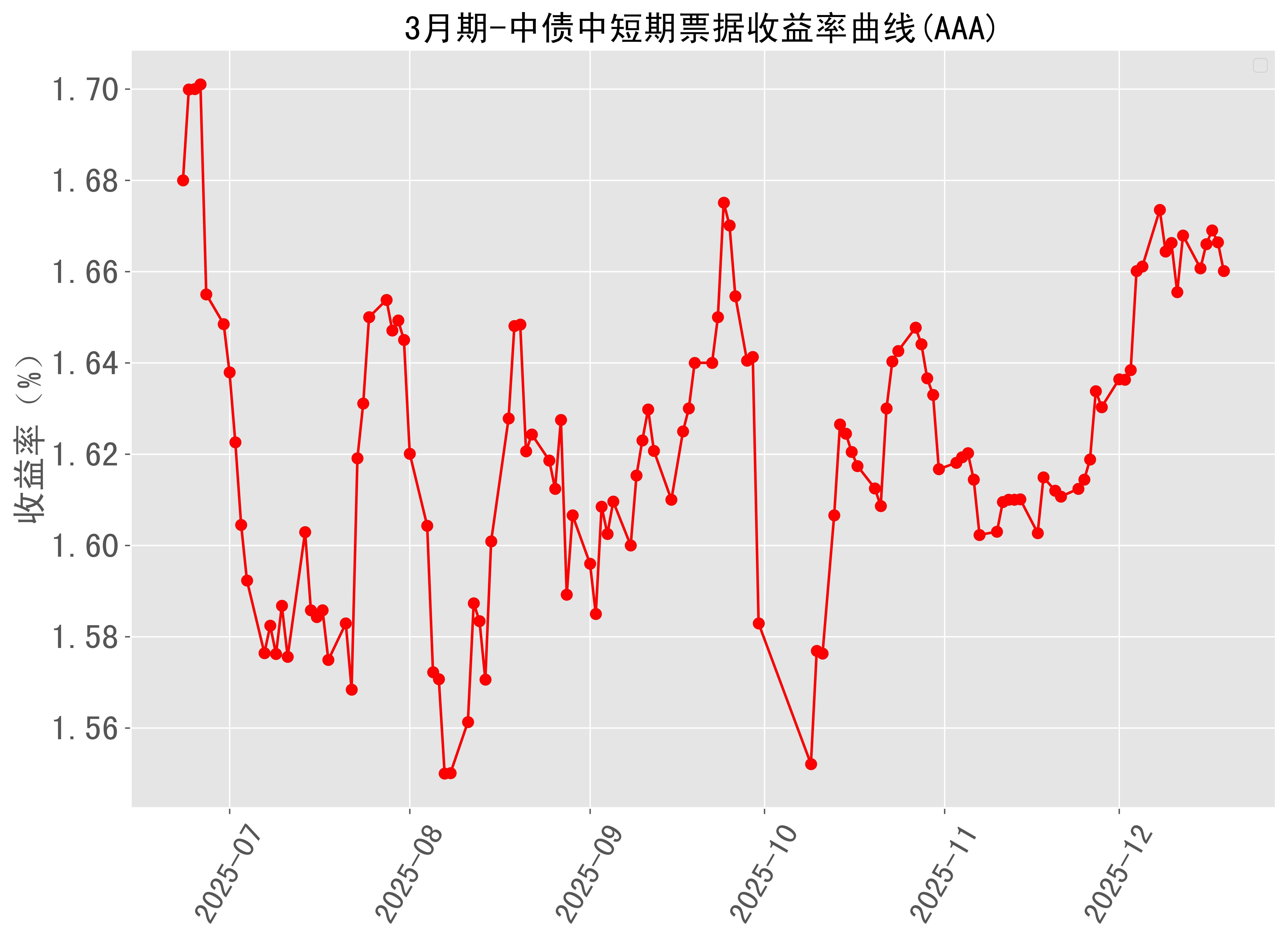 投资理财偏度分析