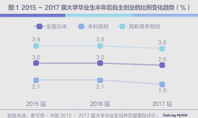 大学生创业趋势