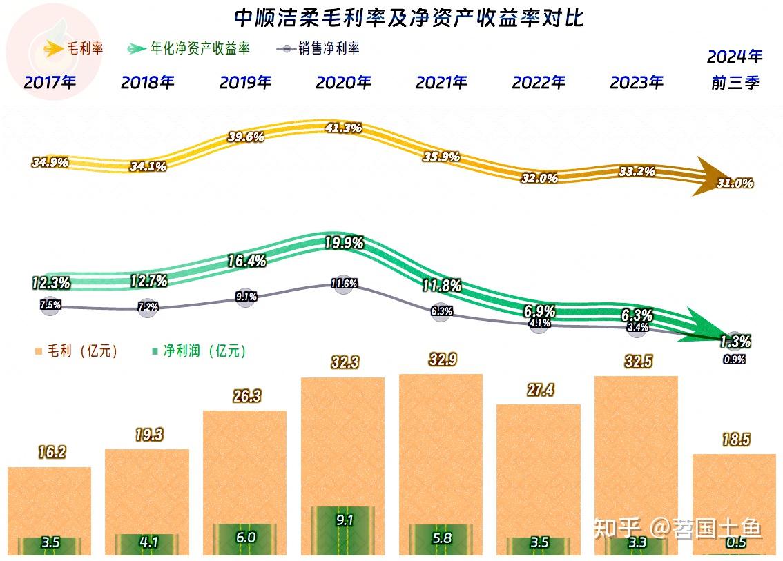 投资理财净利率分析