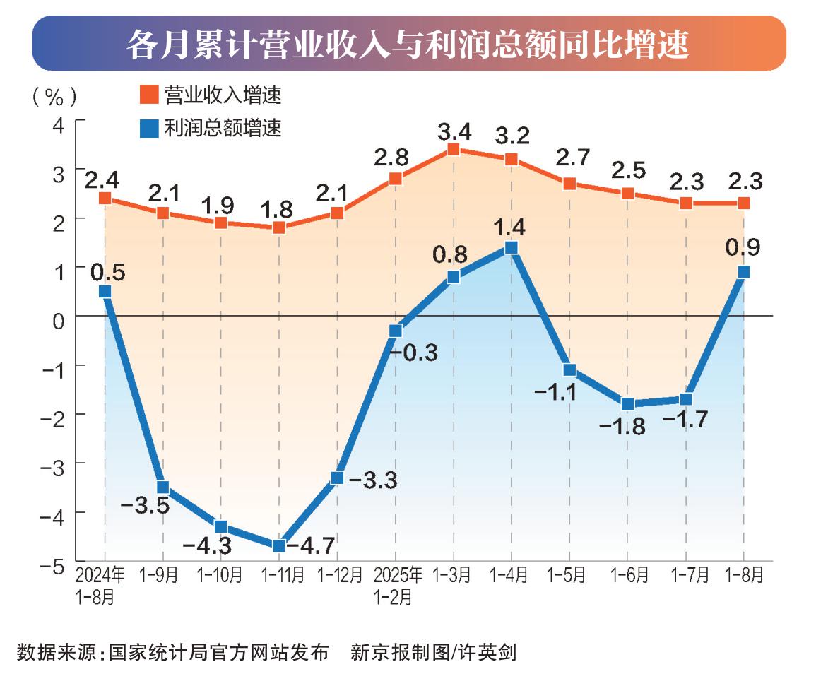 投资理财利润增长率 投资理财利润增长率
