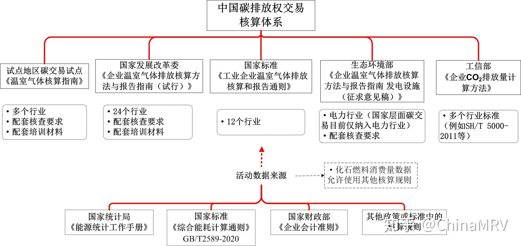 碳资产管理
